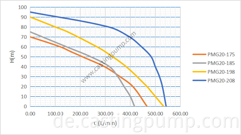 2” casting iron pump with gasoline engine